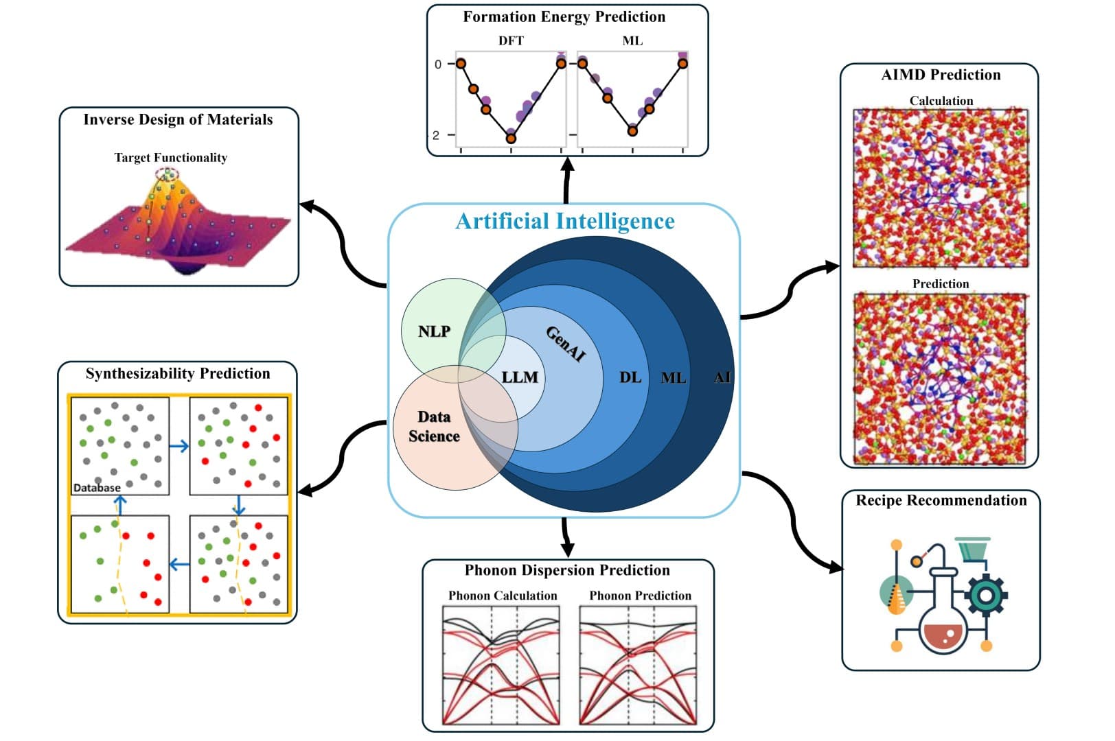 AI for Accelerated Materials Discovery