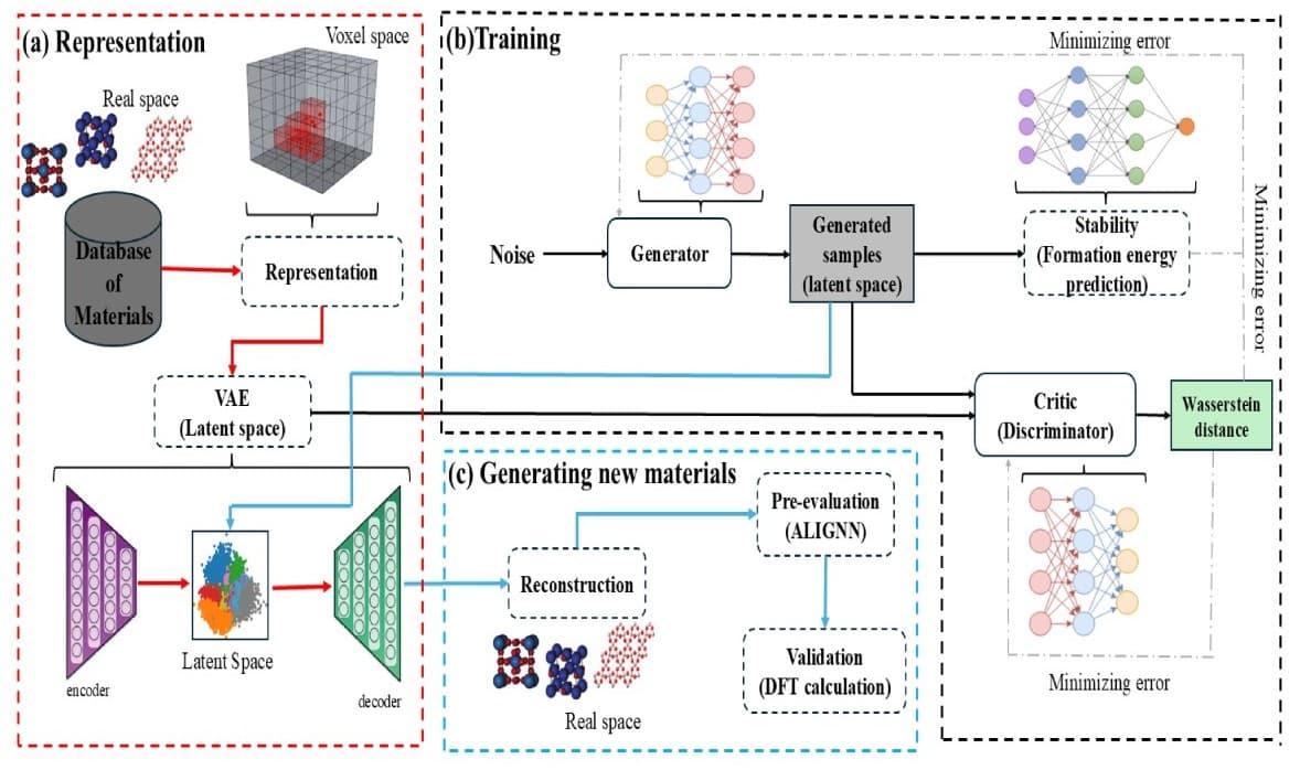Generative Models for Materials Innovation